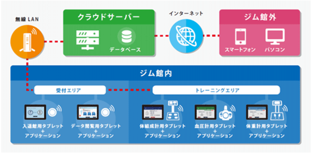 からだステーション 新機能リリース 導入クラブの全会員、見学体験者・退会者にもサービスを拡張2
