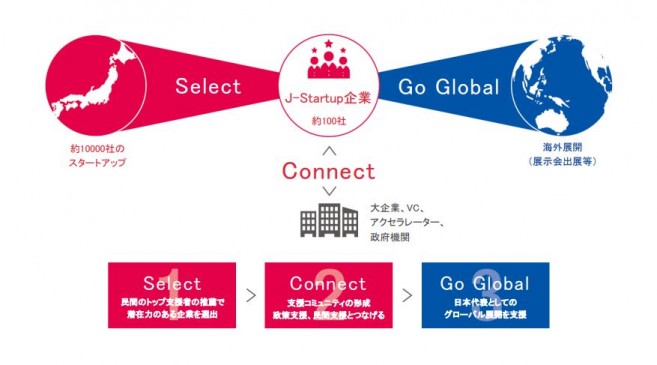 ヘルステックベンチャーFiNC、経産省J-Startup企業に選出